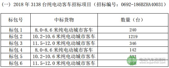 电动汽车资源网了解到,比亚迪控股子公司广州市比亚迪汽车销售有限公司近日收到分别来自广东省机电设备招标中心有限公司及广州市国科招标代理有限公司发来的《中标通知书》,确定广州市比亚迪汽车销售有限公司中标“2018年3138台纯电动客车招标项目”和“2018年1672台纯电动客车招标项目”,中标金额分别为370,784.16万元和181,361.96万元。 比亚迪表示,未来,在签署正式合同后,广州市比亚迪汽车销售有限公司将根据客户要求的进度交付该批车辆