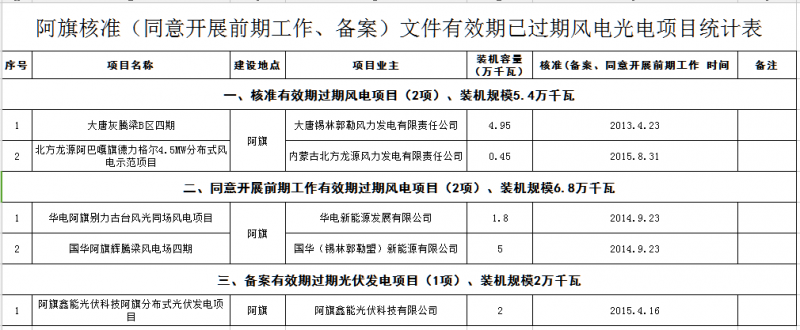 　　7月20日，內(nèi)蒙古錫盟發(fā)改委連發(fā)10條公告，廢止有關(guān)風電光伏發(fā)電備案過期的43個項目，規(guī)模共計2．293GW。以下對10個項目進行羅列