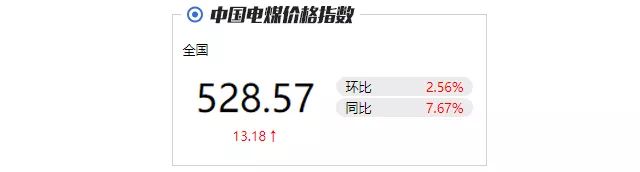 今年以来,受经济稳中向好和气候变化等多重因素共同作用,电力、煤炭、天然气消费量显著增加,迎峰度夏期间能源供需形势更趋复杂。时临迎峰度夏用电旺季,经济运行延续稳中向好拉动电力需求保持较快增长,进一步叠加季节性因素,电煤价格仍有上涨动力