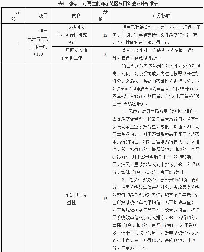 　　日前，河北省張家口市人民政府公開發(fā)布《張家口市可再生能源示范區(qū)項(xiàng)目篩選工作方案》，原文件如下：
 
　　一、工作背景
 
　　張家口市位于我國“三北”地區(qū)交匯處，是“一帶一路”中蒙俄經(jīng)濟(jì)走廊重要節(jié)點(diǎn)城市，是京津冀地區(qū)重要的生態(tài)涵養(yǎng)區(qū)和國家規(guī)劃的新能源基地之一。依托張家口的獨(dú)特優(yōu)勢開展可再生能源應(yīng)用綜合示范，對(duì)引領(lǐng)可再生能源創(chuàng)新發(fā)展，推動(dòng)能源革命，促進(jìn)經(jīng)濟(jì)落后地區(qū)轉(zhuǎn)型升級(jí)，推進(jìn)生態(tài)文明建設(shè)具有重要意義