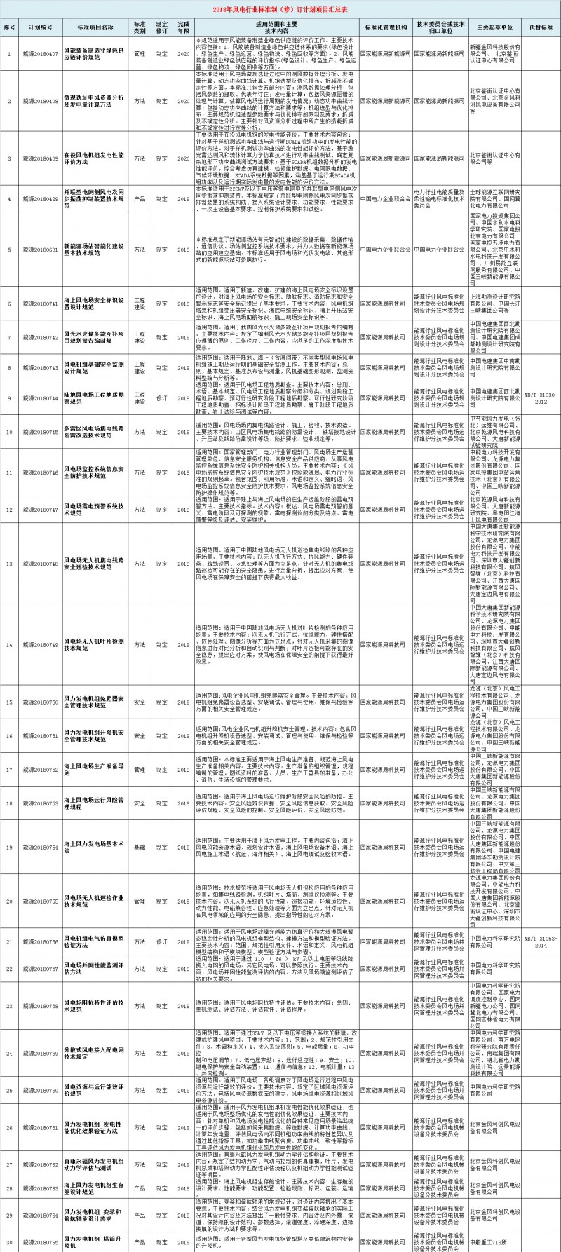  　　國家能源局近日下達(dá)《關(guān)于2018年能源領(lǐng)域行業(yè)標(biāo)準(zhǔn)制（修）訂計(jì)劃及英文版翻譯出版計(jì)劃的通知》，2018年能源領(lǐng)域行業(yè)標(biāo)準(zhǔn)制（修）訂計(jì)劃共計(jì)812項(xiàng)，能源領(lǐng)域行業(yè)標(biāo)準(zhǔn)英文版翻譯出版計(jì)劃共計(jì)62項(xiàng)。其中涉及風(fēng)電行業(yè)標(biāo)準(zhǔn)制（修）訂計(jì)劃48項(xiàng)，風(fēng)電行業(yè)標(biāo)準(zhǔn)英文版翻譯出版計(jì)劃9項(xiàng)