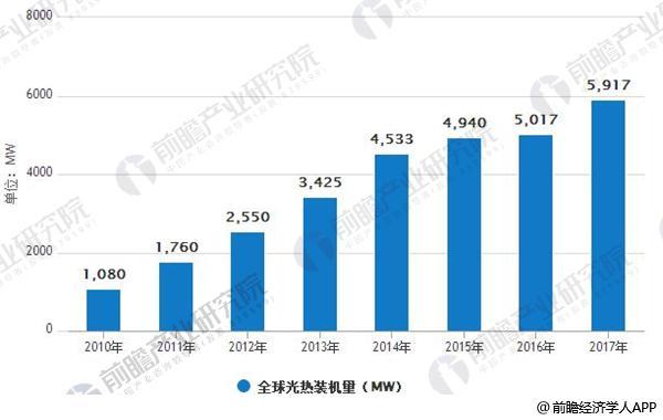 原标题：政策支持力度大 光热发电行业发展空间巨大            太阳能光热发电是不同于光伏发电的可再生能源应用技术，利用大规模阵列镜面等 聚热装置收集太阳热能，通过对传热介质进行高温加热，介质经过换热器后产生高温蒸 汽，再推动汽轮发电机工作，从而达到生产电能的目标。白天多余的热量可存储于储热 介质中，在无日照情况下仍可以利用储热保持正常发电