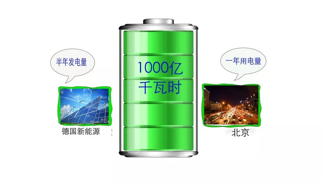 原标题：1根风机 = 1家能源公司             ▲德国新能源发电与北京城市用电对比 今年上半年，德国新能源发电量首次突破 1000亿千瓦时 大约是北京1年的用电量 新能源发电超过煤电成为德国最大的电源 ▼ 德国作为一个高度依赖进口能源的国家 如何一路逆袭成为新能源的领跑者？ 今天