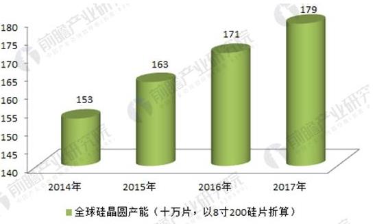 　　&nbsp;进入21世纪以来，全球单晶硅片行业的发展经历了兴盛(2007年以前)——低迷(2008-2016年底)——逐渐复苏(2017年以来)。兴盛期间，行业市场规模曾经超过120亿美元