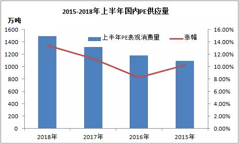 原标题：供应量增大 聚乙烯波幅缩小            导 语 近日，美国汽车制造巨头福特近日宣布将退出今年的巴黎车展及2019年的日内瓦车展，沃尔沃也宣布将退出明年的日内瓦车展，宝马、奔驰和奥迪相继宣布将退出明年的北美国际车展。车展面临新一轮洗牌，此行为引得众行业领导者们深思，POM预期能否好转？  从2015年由于国内扩能，进口量增加，国内PE供应量逐年增加，涨幅在2018年上半年达到13.48%，属于2015年以来最大涨幅