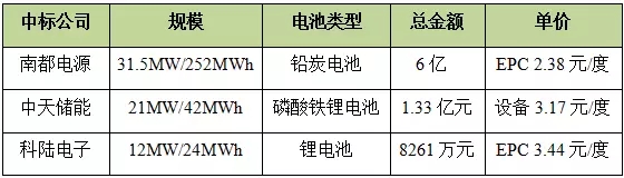 			              摘要：江苏省经济发达，光照资源条件较好，目前电价相对较高，峰谷价差大，政府对储能也大力支持，在江苏省推广工商业光伏储能大有可为，前景看好。自能源局发布823新政策之后，储能开始进入人们的视线，目前储能产业正处于商业化初期，技术不断提高，成本不断下降
