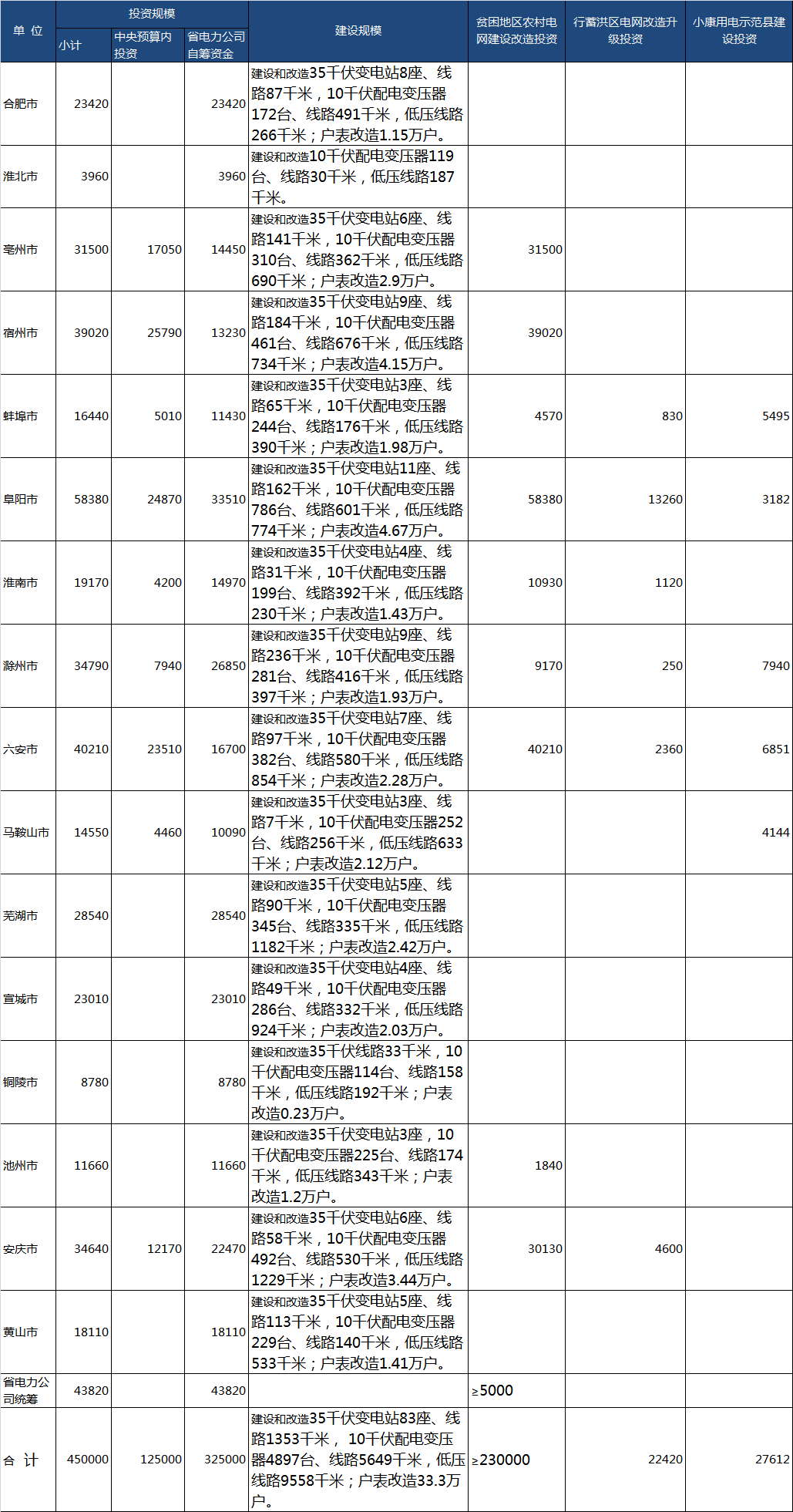 　　　　2018年6月28日，《安徽省人民政府辦公廳關(guān)于印發(fā)安徽省2018年農(nóng)村電網(wǎng)改造鞏固提升行動(dòng)方案的通知》（皖政辦秘〔2018〕153號(hào)）（以下簡(jiǎn)稱《行動(dòng)方案》）印發(fā)實(shí)施?，F(xiàn)將有關(guān)政策解讀如下：　　一、《行動(dòng)方案》起草背景和過程　　近年來，我省認(rèn)真貫徹落實(shí)《國(guó)務(wù)院辦公廳轉(zhuǎn)發(fā)國(guó)家發(fā)展改革委關(guān)于“十三五”期間實(shí)施新一輪農(nóng)村電網(wǎng)改造升級(jí)工程的意見》（國(guó)辦發(fā)〔2016〕9號(hào)）文件精神和相關(guān)工作部署，組織編制了《安徽省“十三五”農(nóng)村電網(wǎng)改造升級(jí)規(guī)劃》，加快實(shí)施新一輪農(nóng)網(wǎng)改造升級(jí)工程，推進(jìn)村村通動(dòng)力電、機(jī)井通電