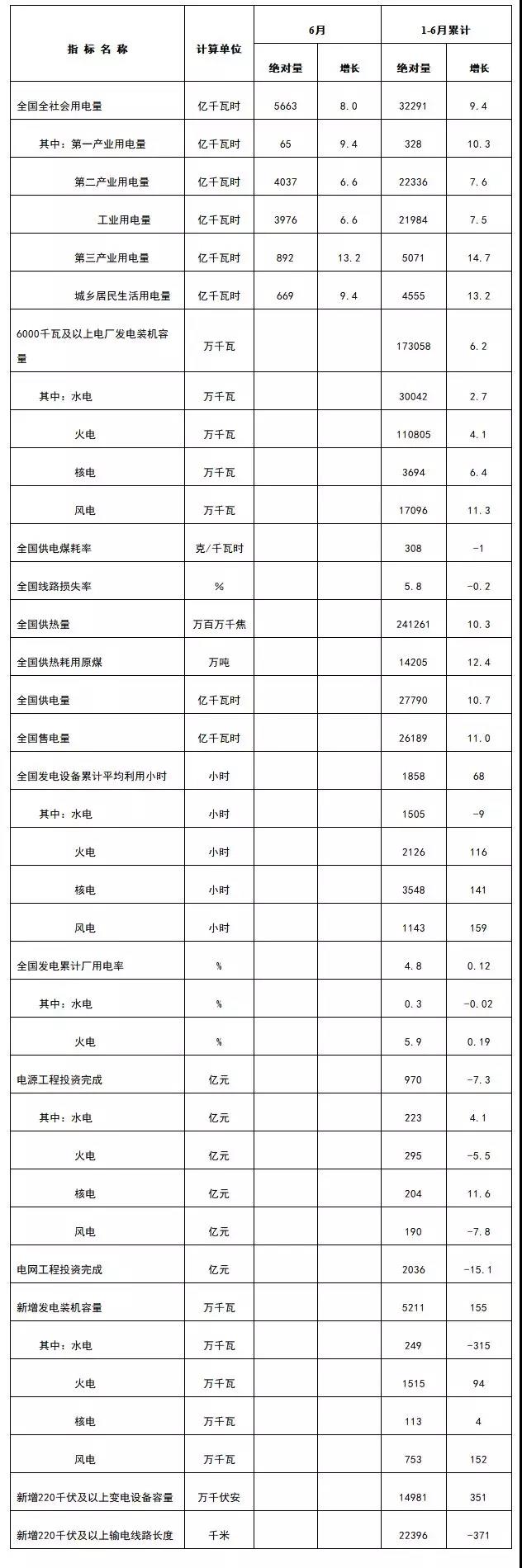 　　7月23日，國家能源局發(fā)布1-6月份全國電力工業(yè)統(tǒng)計數(shù)據(jù)。數(shù)據(jù)顯示：截至6月底全國風電累計裝機容量17096萬千瓦，1-6月風電設(shè)備累計平均利用小時數(shù)為1143小時，同比增加159小時；1-6月全國風電工程累計完成投資190億元；1-6月風電新增裝機753萬千瓦，同比增加152萬千瓦！
 
全國電力工業(yè)統(tǒng)計數(shù)據(jù)一覽表

