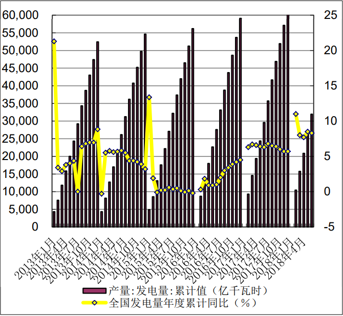 1-6月份,全国规模以上电厂发电量31945亿千瓦时,同比增长8.30%,增速比上年同期提高2.0个百分点。其中:全国规模以上电厂火电发电量23887亿千瓦时,同比增长8.0%,增速比上年同期提高0.9个百分点;水电发电量4618亿千瓦时,同比增长2.90%,增速比上年同期提高7.1个百分点