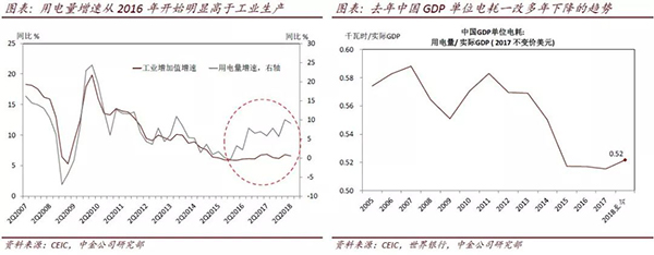 今年以来,全社会用电量增速明显高于实际GDP和工业生产增速。根据我们的分析,近两年支持用电量加速增长的因素具有较高的可持续性——我们的研究结论与近期市场一些质疑用电量数据质量的观点截然不同