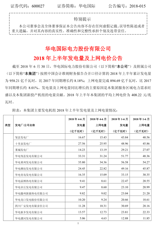 近日,华电集团旗下上市公司华电国际发布了2018年上半年发电量及上网电价等经营情况。2018年上半年累计发电量为958.21亿千瓦时,比2017年同期增长约8.18%;上网电量完成894.69亿千瓦时,比2017年同期增长约8.01%