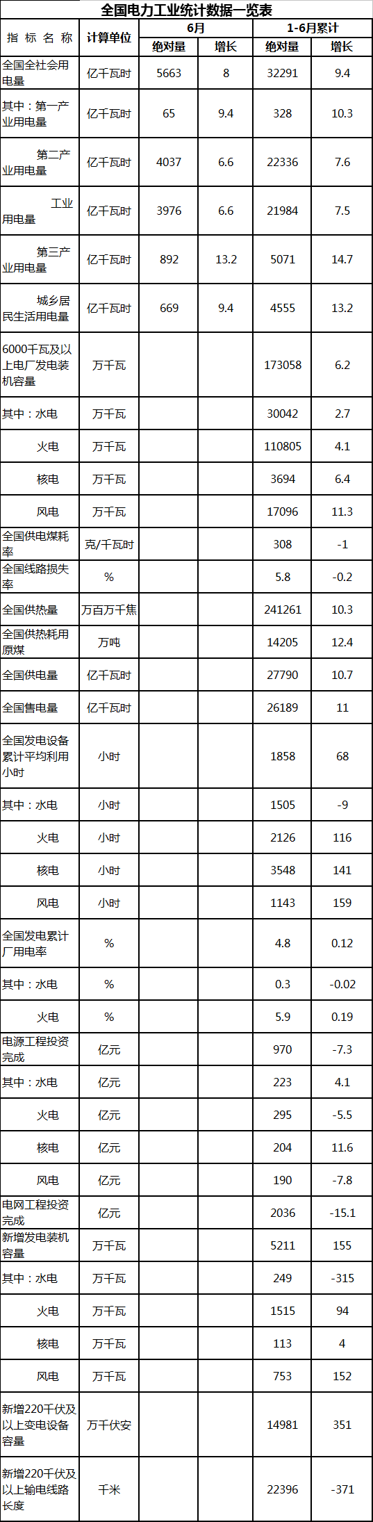 7月23日,国家能源局发布1-6月份全国电力工业统计数据。1-6月全国售电量26189亿千瓦时,同比增长11%,6月全社会用电量5663亿千瓦时,详情如下: 注:1、全社会用电量指标是全口径数据
