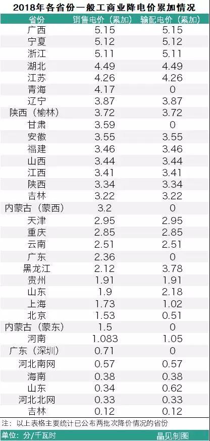 	中国储能网讯：7月19日，广西物价局发布了关于电力行业增值税税率调整相应降低一般工商业电价的通知文件，籍此机会，晶见将这段时间发布了相应调价文件省份的情况进行整理，比如海南、黑龙江、内蒙古的省份。	由于一般工商业的降价政策是分两批公布，执行时间分别是4月1日及5月1日，晶见在整理中发现，并不是每个省份都会对输配电价进行调整的，比如甘肃、广东等省份只对销售电价进行调整，但是绝大多数省份还是对销售电价以及输配电价进行调整，主要是同步调整为主