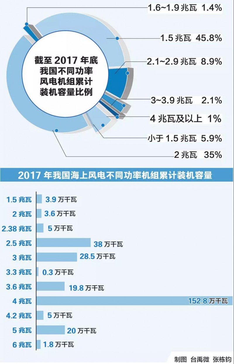 國際知名能源咨詢機構WoodMackenzie電力與可再生能源事業(yè)部于近日發(fā)布《下一代風機機型研究預測報告》（以下簡稱《報告》）詳細地分析了現(xiàn)階段風機技術發(fā)展趨勢，其中包含全球一線整機企業(yè)的現(xiàn)有風機產品譜系及未來機型開發(fā)預測。
       《報告》指出，全球整機商間激烈的市場競爭將加速風機技術創(chuàng)新的步伐，從而降低平準化度電成本 （LCOE）水平，4~5兆瓦的陸上風機機型與12~15兆瓦及以上等級的海上風機機型預計或將成為下一代主流機型