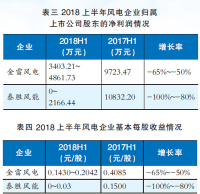  　　已經公布上半年業(yè)績的2家風電相關企業(yè)—泰勝風能和金雷風電，全部實現(xiàn)盈利，分別為0——2166.44萬元和3403.2——4861.73萬元；雖然兩家企業(yè)都盈利，但是其業(yè)績卻全部大幅度下滑，下滑幅度均超過50%；風電企業(yè)業(yè)績下滑超5成，其中，泰勝風能業(yè)績比上年同期下滑達80%——100%，而金雷風電的業(yè)績下滑幅度也達50%——65%（見表三）。


 
　　每股收益方面，金雷