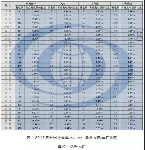 本文結合可再生能源配額制（征求意見稿）的各省非水可再生能源的配額情況，根據(jù)2018年上半年發(fā)布的電力統(tǒng)計數(shù)據(jù)，分析2018年全國各省完成配額的可能性；同時根據(jù)2020年全社會用電量的預測數(shù)據(jù)，分析2020年完成非水可再生能源配額和2020年非水電可再生能源電力消納比重目標所需要的新增非水可再生能源發(fā)電量，從而預測2018年—2020年各省需新增風電和太陽能發(fā)電的裝機容量。
一、可再生能源電力配額的定義
可再生能源電力配額是指根據(jù)國家可再生能源發(fā)展目標和能源發(fā)展規(guī)劃，對各省級行政區(qū)域全社會用電量