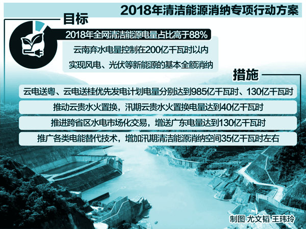 　　云南電網(wǎng)出臺《2018年清潔能源消納專項行動方案》年內(nèi)清潔能源電量占比超88% 　　當前，以綠色電力為骨干的能源產(chǎn)業(yè)已成為云南省第二大支柱產(chǎn)業(yè)，清潔水電正在為綠色能源全產(chǎn)業(yè)鏈培育提供保障和支撐。按照云南綠色能源發(fā)展思路，云南將緊扣把綠色能源產(chǎn)業(yè)打造成全省重要支柱產(chǎn)業(yè)的目標，把云南建設成為國家重要的水電基地、國家石油煉化基地和國際能源樞紐，到2020年，能源產(chǎn)業(yè)將完成增加值1400億元以上，成為云南第一大支柱產(chǎn)業(yè)