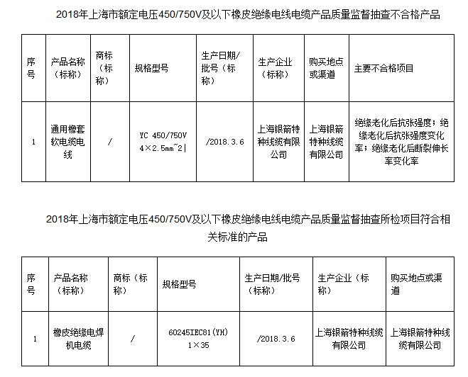 【电缆网讯】7月20日,上海市质量技术监督局官网公布2018年上海市额定电压450/750V及以下橡皮绝缘电线电缆产品质量监督抽查结果。本次抽查了2批次产品,经检验,不合格1批次,生产企业为上海银箭特种线缆有限公司