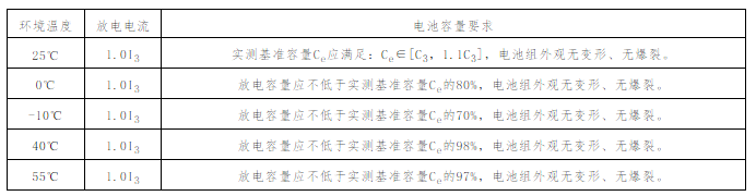 	一、政策与法规部分	1、国家开展梯次电池利用的背景是什么？	近年来，我国新能源汽车产业快速发展，截至2017年底，新能源汽车累计产量超过180万辆，动力蓄电池累计装配量超过85GWh。据预测，2020年电池报废量将达约20万吨（24.6GWh）