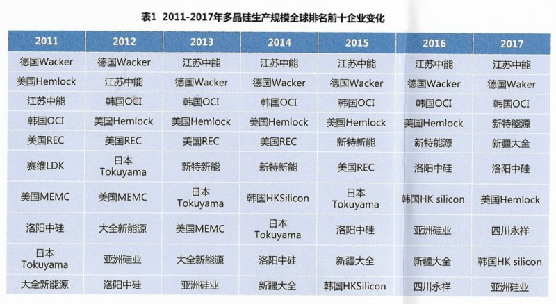 原标题:国企将入主全球最大硅料企业! 上海电气将入主全球最大的硅料企业——江苏中能,关于江苏中能有两个关键特征: 1)全球最大的多晶硅生产企业 2)中国目前唯一掌握的电子级多晶硅生产技术的企业 1、上海电气将收购51%的股权,控股江苏中能 2018年6月6日,上海电气(601727)(02727)发布公告: 该公司与保利协鑫能源(03800)签订《关于江苏中能硅业科技发展有限公司股权收购事宜的框架协议》。该公司正筹划收购保利协鑫能源下属江苏中能硅业科技发展有限公司51%股权,交易方式