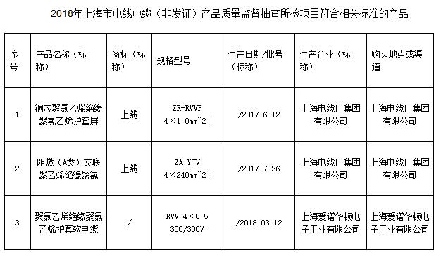 
	
                    
	【電纜網(wǎng)訊】7月20日，上海市質(zhì)量技術(shù)監(jiān)督局官網(wǎng)公布2018年上海市電線電纜（非發(fā)證類）產(chǎn)品質(zhì)量監(jiān)督抽查結(jié)果。本次抽查了3批次產(chǎn)品，經(jīng)檢驗(yàn)，全部合格