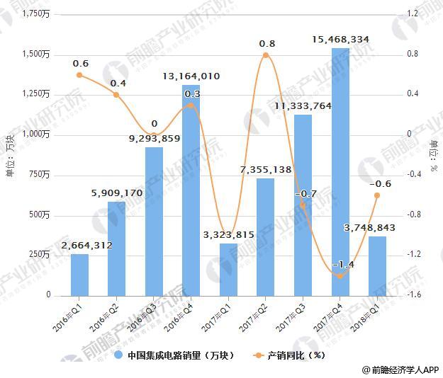 【中国仪表网 仪表市场】2018年Q1中国集成电路销量累计达3748843万块,产销率同比下降0.6%,库存比年初增长1.6%;2017年中国集成电路销量累计达15468334万块,产销率同比下降1.4%,库存比年初增长20.5%。 2016-2018Q1中国集成电路销量统计情况 据前瞻产业研究院发布的《集成电路行业市场需求预测与投资战略规划分析报告》最新统计数据显示,2018年5月全国集成电路产量为156.20亿块,当月同比增速17.2%;2018年1-5月全国集