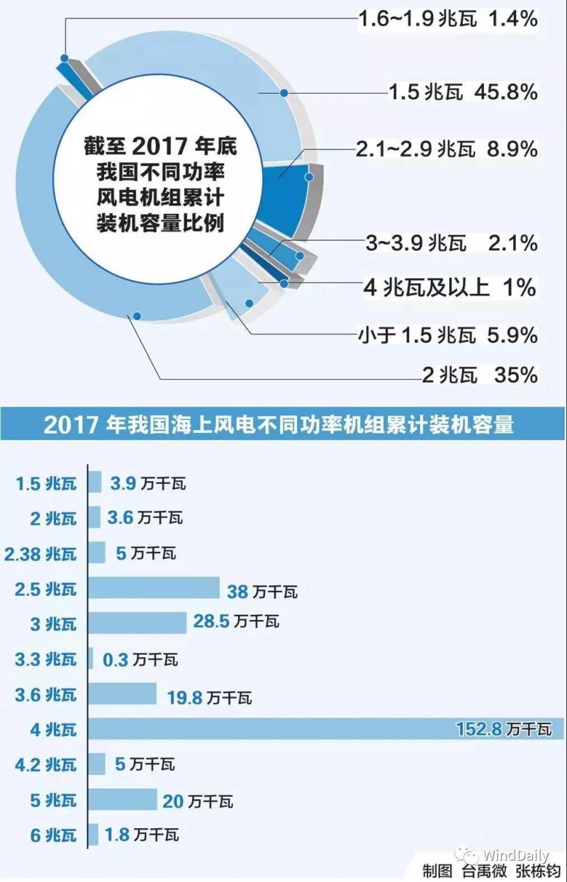  　　今日，WindDaily給大家分享一個數(shù)據(jù)圖表，以便大家更直觀了解我國海上、陸上風電不同功率機組裝機情況。


 
數(shù)據(jù)來源：WoodMackenzie 制圖：國家能源報道
 
　　由圖可知，目前中國風電市場上陸上風電裝機量最大的1.5MW，海上風電裝機量最大的是4MW