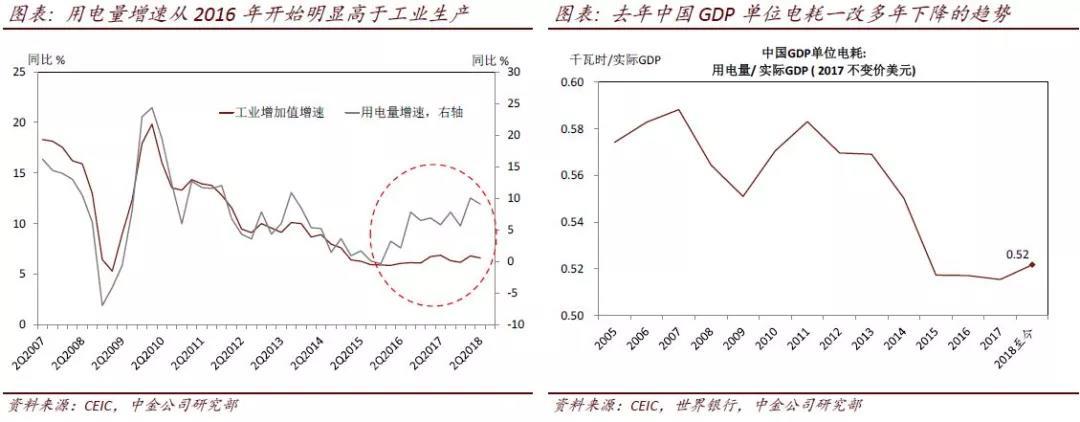 	近日，国家能源局宣布修订用电量数据的行业分类，更是加重了市场对用电量增长可信性的疑虑[1]。今年以来用电量增速高于工业生产，且单位GDP电耗常年下降后重拾升势