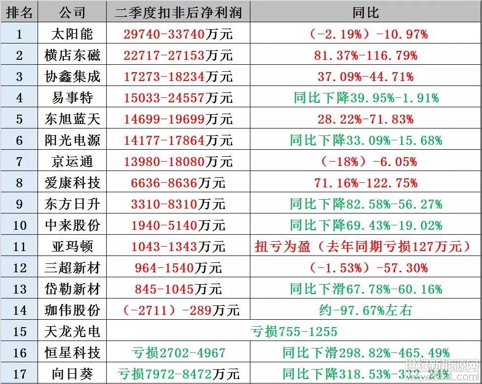 &ldquo;531&rdquo;已经成为光伏行业一道分水岭，近日十八家光伏上市公司披露的上半年业绩预告就为我们展现了两幅画面。一幅画面看似繁盛