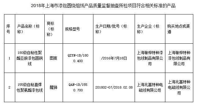 
	
                    
	【電纜網(wǎng)訊】7月20日，上海市質(zhì)量技術(shù)監(jiān)督局官網(wǎng)公布2018年上海市漆包圓繞組線產(chǎn)品質(zhì)量監(jiān)督抽查結(jié)果。本次抽查了2批次產(chǎn)品，經(jīng)檢驗(yàn)，全部合格