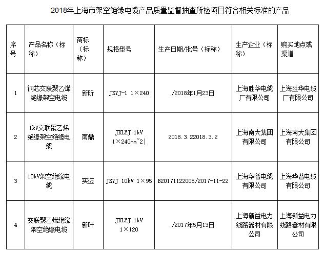 
	
                    
	【電纜網(wǎng)訊】7月20日，上海市質(zhì)量技術(shù)監(jiān)督局官網(wǎng)公布2018年上海市架空絕緣電纜產(chǎn)品質(zhì)量監(jiān)督抽查結(jié)果。本次抽查了4批次產(chǎn)品，經(jīng)檢驗(yàn)，全部合格