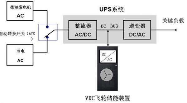 	中国储能网讯：绿色数据中心是数据中心发展的必然趋势，现代数据中心需要接受节能环保方面的要求，需要不断改进，采用绿色清洁能源，并大力提升能源使用效率。UPS是数据中心的重要基础设置，传统的UPS储能方式通常采用铅酸蓄电池，不仅在安全性、可靠性方面存在很大的隐患，而且不够绿色环保