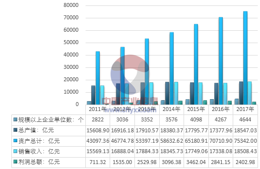 电力生产行业是国计民生的重要基础产业和公用事业,是国民经济全面、协调、可持续发展的重要保障,其发展受经济周期的影响较大,两者之间呈较强的正相关性,强周期性特征较为明显。 2011-2017年我国电力生产运行情况分析 资料来源:国家统计局、智研咨询整理 2011-2017年我国电力设备制造行业运行情况分析 资料来源:国家统计局、智研咨询整理 2011-2017年中国电力运维托管相关(电力生产)行业盈利能力分析 资料来源:国家统计局、智研咨询整理 2011