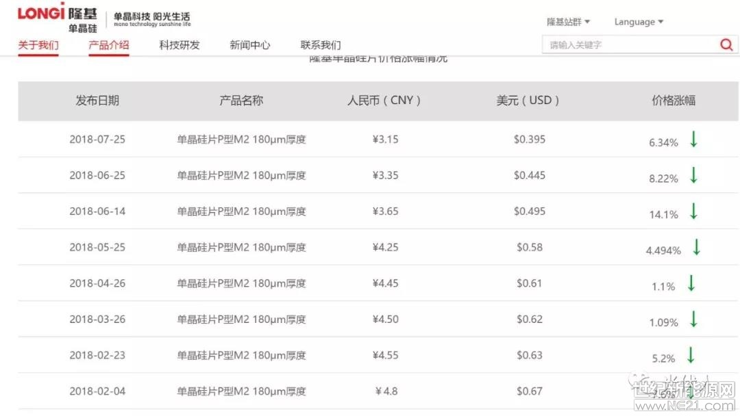 最新消息，隆基今日再度单晶硅片价格调降：180&mu;m厚度P型M2单晶硅片价格由国内每片3.35元人民币、海外0.445元美金降至国内每片3.15元人民币、海外0.395元美金 ，每片下降0.2元人民币、0.05元美金，价格跌幅为6.34%。&nbsp;