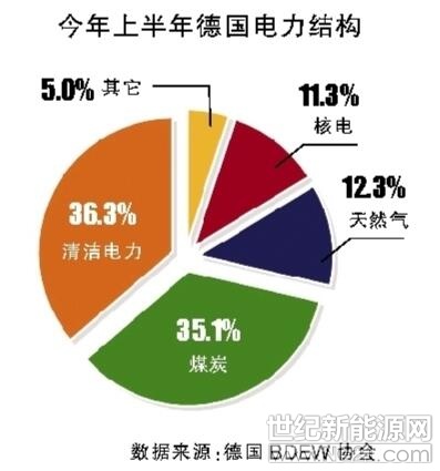 据彭博社报道，德国发电行业日前迎来重要里程碑。德国能源与水工业协会(BDEW)发布最新报告称，统计数据显示，截至今年6月底，在德国电力结构中，可再生能源发电量第一次超过燃煤发电
