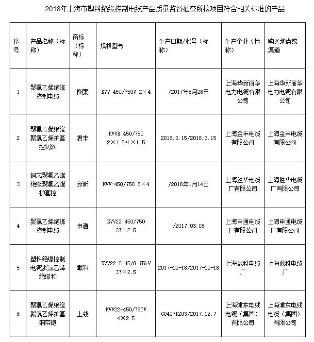 
	
                    
	【電纜網(wǎng)訊】7月20日，上海市質(zhì)量技術(shù)監(jiān)督局官網(wǎng)公布2018年上海市塑料絕緣控制電纜產(chǎn)品質(zhì)量監(jiān)督抽查結(jié)果。本次抽查了6批次產(chǎn)品，經(jīng)檢驗(yàn)，全部合格