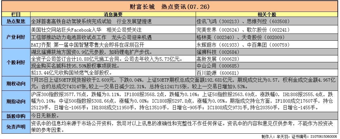 原标题：财富长城 热点资讯（07.26）             1. 国产12英寸硅晶圆通过认证 年底产能将达10万片/月 ---------------- 目前国内硅晶圆的缺口很大，尤其是用于高端制造工艺的12英寸晶圆，不过上海新昇日前表态他们的12英寸晶圆已经通过了华力微电子的认证，今年底产能可达10万片/月，而最终的产能高达60万片晶圆/月。 点评：自2016年开始，集成电路和新型显示两个行业的投资金额开始爆发式增长，未来3-5年平均投资金额是过去5年的2倍以上，同时，根据产业发展规律，集成电路和