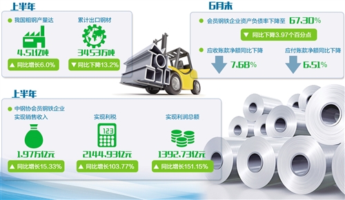 　　开栏的话 随着上半年产业数据相继发布，本版自今日起开设“高质量发展新亮点”专栏，以钢铁、通信、机械等有代表性的产业为重点，以最新数据作为切入点，评析产业趋势，把握行业脉搏，透视高质量发展新亮点，聚焦结构调整新挑战，为产业发展建言献策，增强我国产业经济发展信心。　　上半年，中钢协会员钢铁企业实现利润同比增长151.15％