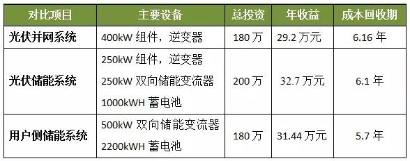 	中国储能网讯：&nbsp;摘要：本文将光伏并网系统、光伏储能系统、用户侧储能系统等投资收益作了对比。	在一些用电比较大的工商业，电价较高，峰谷价差较大，每个月的电费是一笔不少的开支，而且电费不能拖欠，每个月必须现金支付