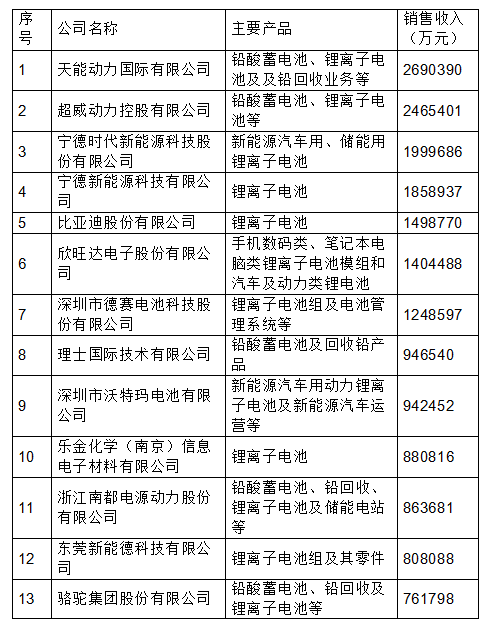 	中国储能网讯：2018年7月26日，根据企业申报数据和上市公司年报数据，经中国化学与物理电源行业协会审核评定，2017年度中国电池行业百强企业名单于天津揭晓。天能动力国际有限公司以269.03亿元蝉联第一，超威动力控股有限公司以246.54亿元位居第二，宁德时代新能源科技股份有限公司以199.96亿元位列第三，宁德新能源科技有限公司和比亚迪股份有限公司分别以185.89亿元和149.87亿元位居第四和第五