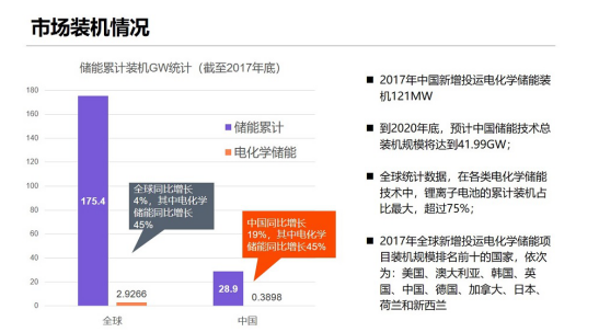 	中国储能网讯：距光伏新政出台已近2个月，在这段时间里市场需求急剧下降，考验着每一个光伏企业。寻找下一个出口成了企业的当务之急，而业界一致认为储能将成为风口迎来产业大爆发