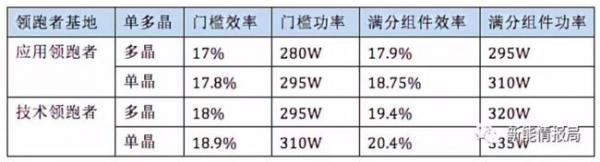 日前，由国家能源局公布的10个领跑基地共计5GW的光伏项目已完成招投标，相继进入开工建设阶段。但是建设才刚开始，就已经有组件供应商及行业分析师对领跑者建设后期高效光伏组件，尤其是单晶310瓦(W)满分组件的供应提出了隐忧