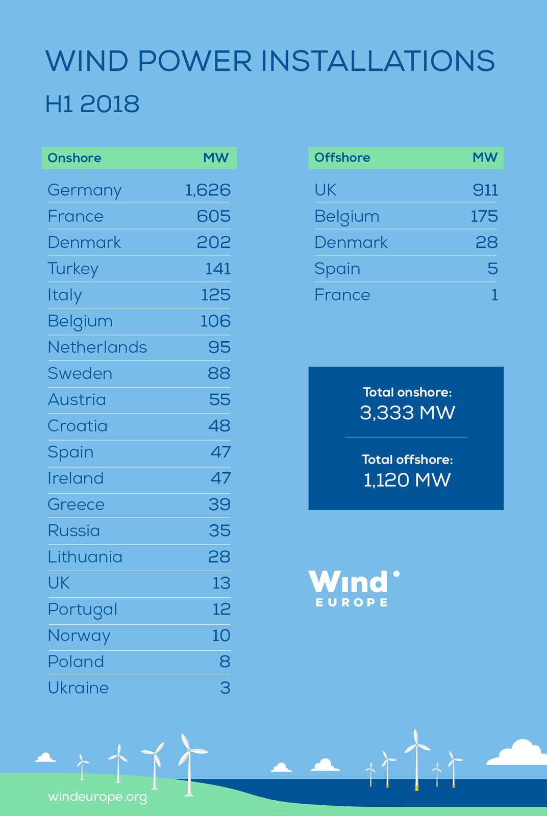 7月26日,WindEurope公布2018年上半年欧洲风电装机统计数据,上半年欧洲各国陆上及海上风电新增装机共计4.5GW,其中陆上新增装机3.3GW,海上新增装机1.1GW。去年同期新增装机数据为6.1GW,降幅高达26%! 陆上风电新增3.3GW中:德国(1626MW)、法国(605MW)、丹麦(202MW)! 海上风电新增1.1GW中:英国(911MW)、比利时(175MW)、丹麦(28MW)! WindEurope同时预