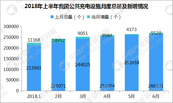 　　据乘联会数据显示，6月新能源乘用车销量为7.4万辆，同比增长87.9%，这也是新补贴政策实施后的产销结构改善的特征。其中，6月PHEV车型销量达2.1万辆，占新能源汽车市场比例上升到30%的较好状态