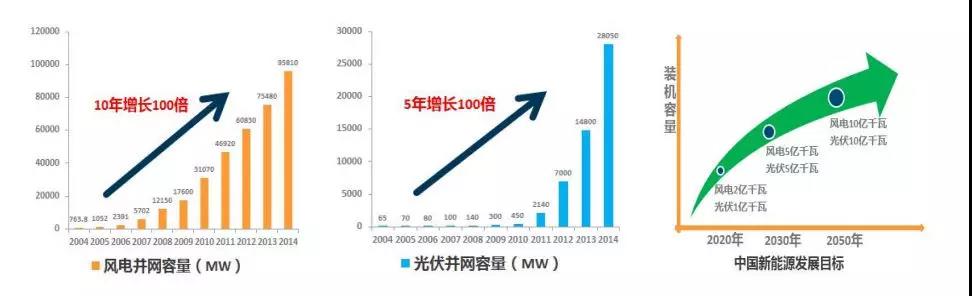 			              中国计划到2030年非化石能源占一次能源消费比重提高到20%左右;海外市场，随着燃煤电厂和燃气电站的关闭，可再生能源占比逐步提高。全球新增能源需求主要依靠清洁能源满足，以风能、太阳能为主的新能源替代传统能源已是大势所趋