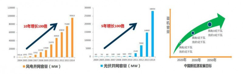 原标题：储能行业投资市场分析            中国计划到2030年非化石能源占一次能源消费比重提高到20%左右;海外市场，随着燃煤电厂和燃气电站的关闭，可再生能源占比逐步提高。全球新增能源需求主要依靠清洁能源满足，以风能、太阳能为主的新能源替代传统能源已是大势所趋