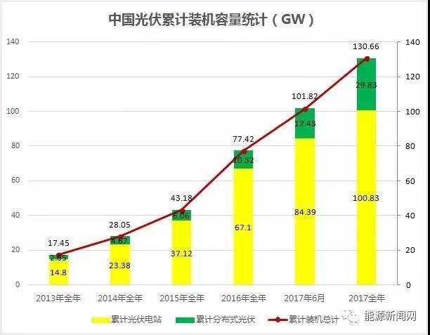 原标题：2018遭遇多路“围剿” 中国光伏招惹了谁？            刚刚，打开一家行业网站，映入眼帘的第一条信息就是我们的友好邻邦——印度可能对进口光伏电池和组件征收高达25%的关税。毫无疑问，这又是一种对中国光伏“揭疤撒盐”的行为