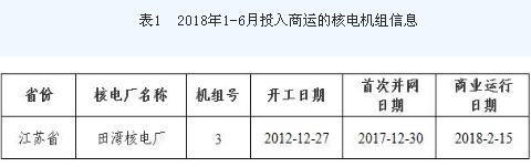 			              截至2018年6月30日，我国投入商业运行的核电机组共38台（不含台湾地区），装机容量达到36933.16MWe（额定装机容量）。各商运核电厂严格控制机组的运行风险，继续保持机组安全、稳定运行