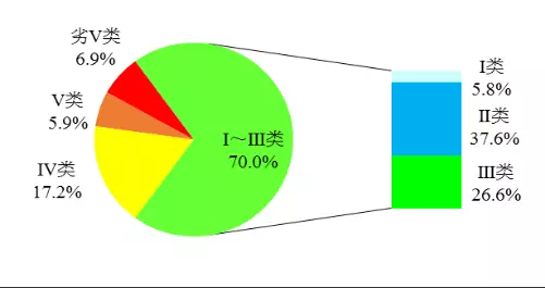 【中国仪表网 仪表产业】最近,生态环境部通报了2018年上半年全国地表水环境质量状况。通报指出,2018年上半年,2050个国家考核断面(1940个为国家地表水评价断面,110个为入海河流断面)全部采用采测分离模式开展监测,其中,1940个国家地表水评价断面中,实际开展监测的断面1925个,其余15个断面因断流、交通阻断等原因未开展监测