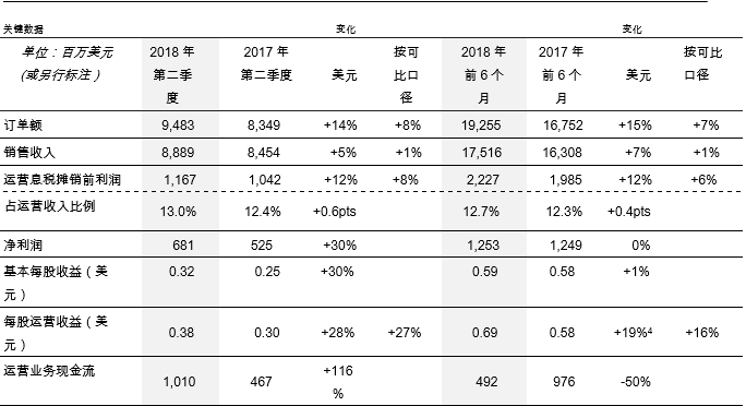 【中国仪表网 仪表企业】7月20日,ABB发布2018年第二季度财报。实现销售收入8889百万美元,同比上涨1%;净利润达681百万美元,同比上涨30%